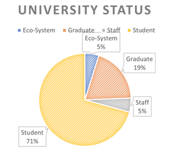 A pie chart showing 5% eco0system, 19% graduate, 5% staff and 71% student.