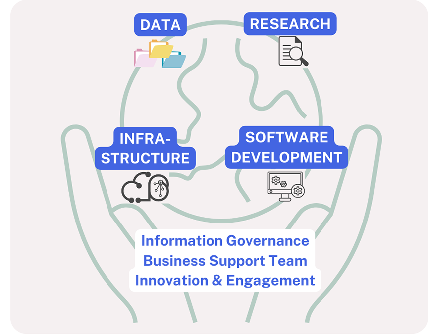 Diagram showing the four teams that make up HIC TRE's structure: Data, Research, Infrastructure, and Software Development